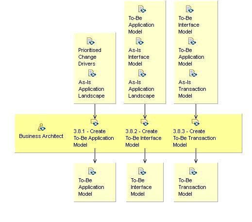 Activity detail diagram: 3.8 - Define To-Be Application Landscape